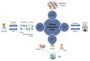 Clinical Integration Layer